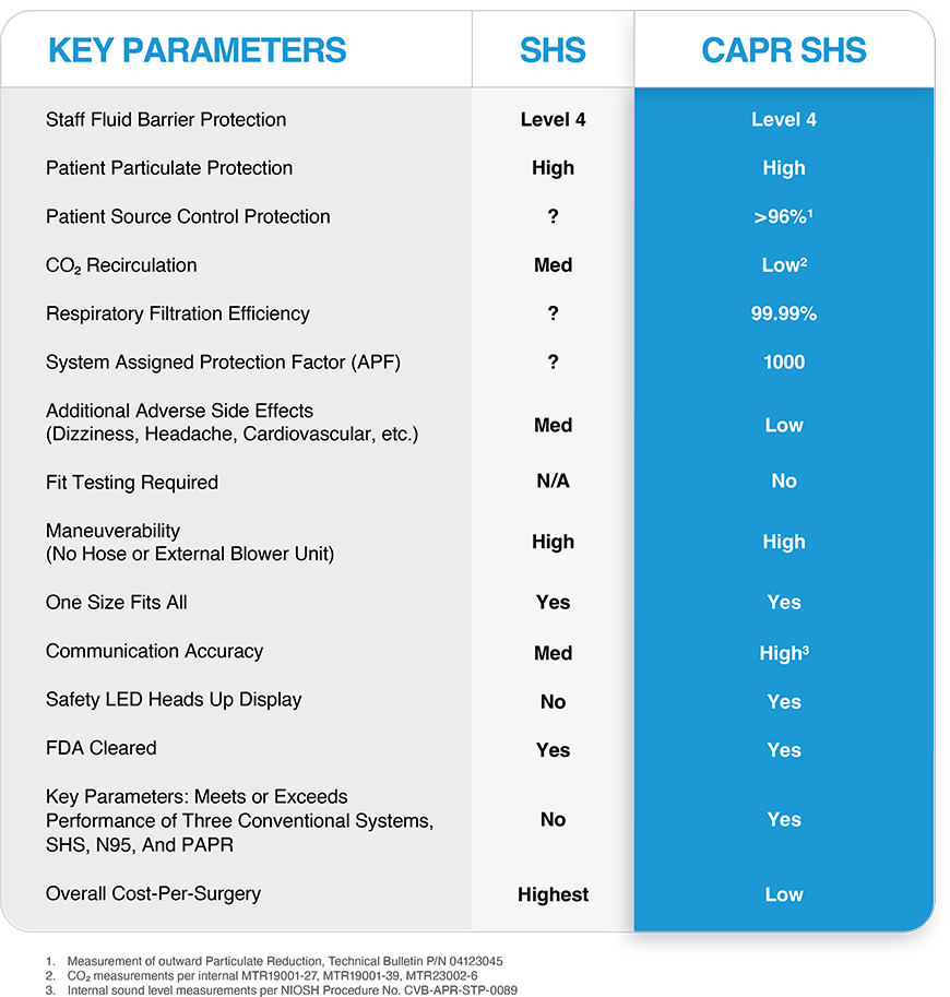 PPE-CAPR Comparison chart