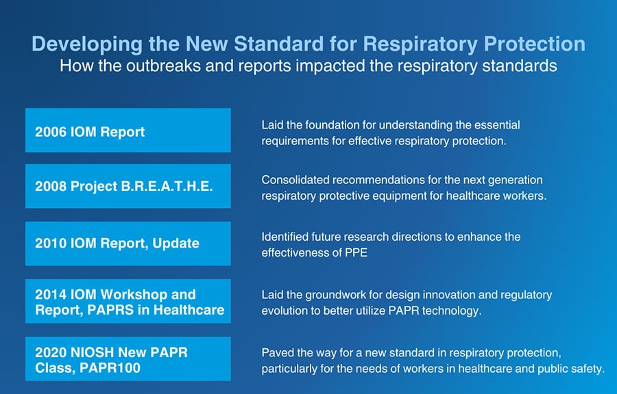 Follow-up Activities in Response to Major Healthcare Outbreaks in the First Two Decades of the 21st Century