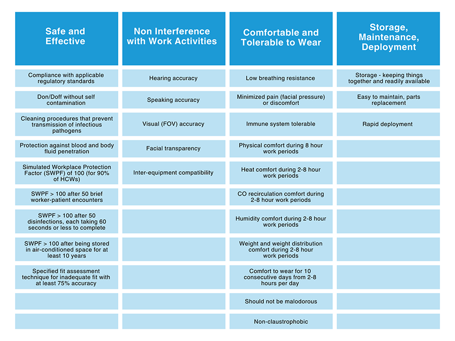 PPE Table 1