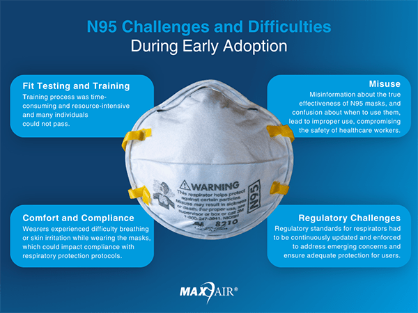 the N95 respirator faced a number of challenges and difficulties