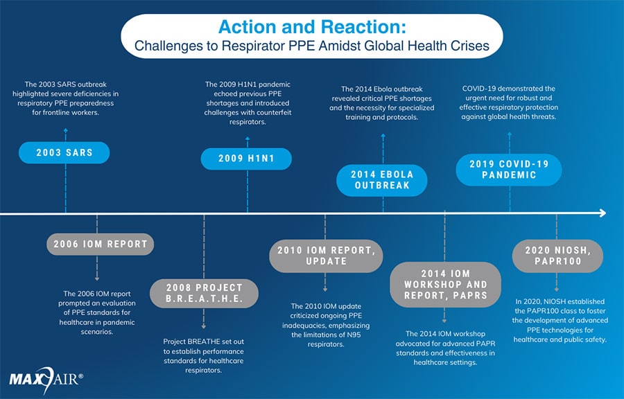 timeline for PPE in global crisis